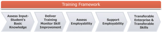 Training Methodology