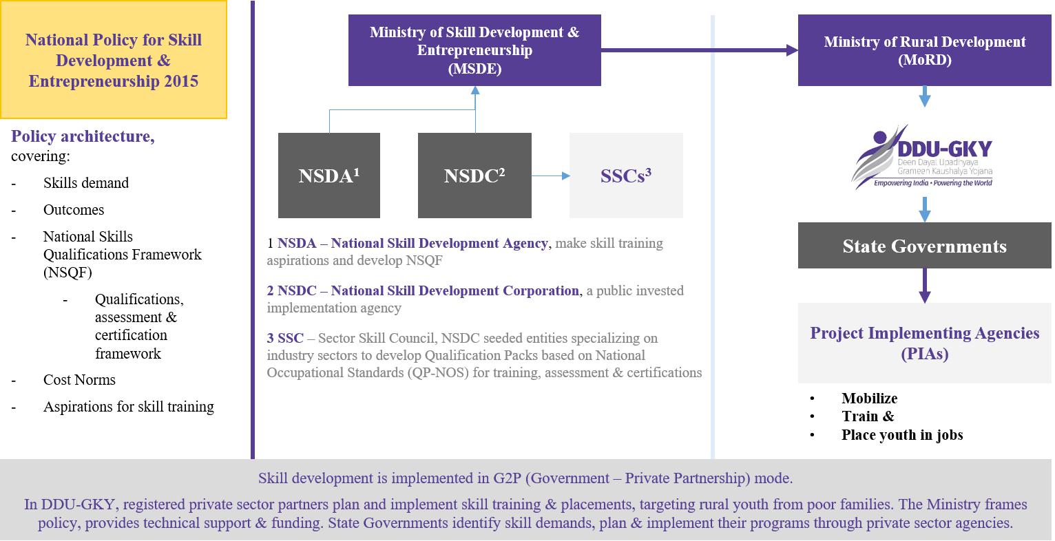 DDU-GKY-Skilling-Ecosystem